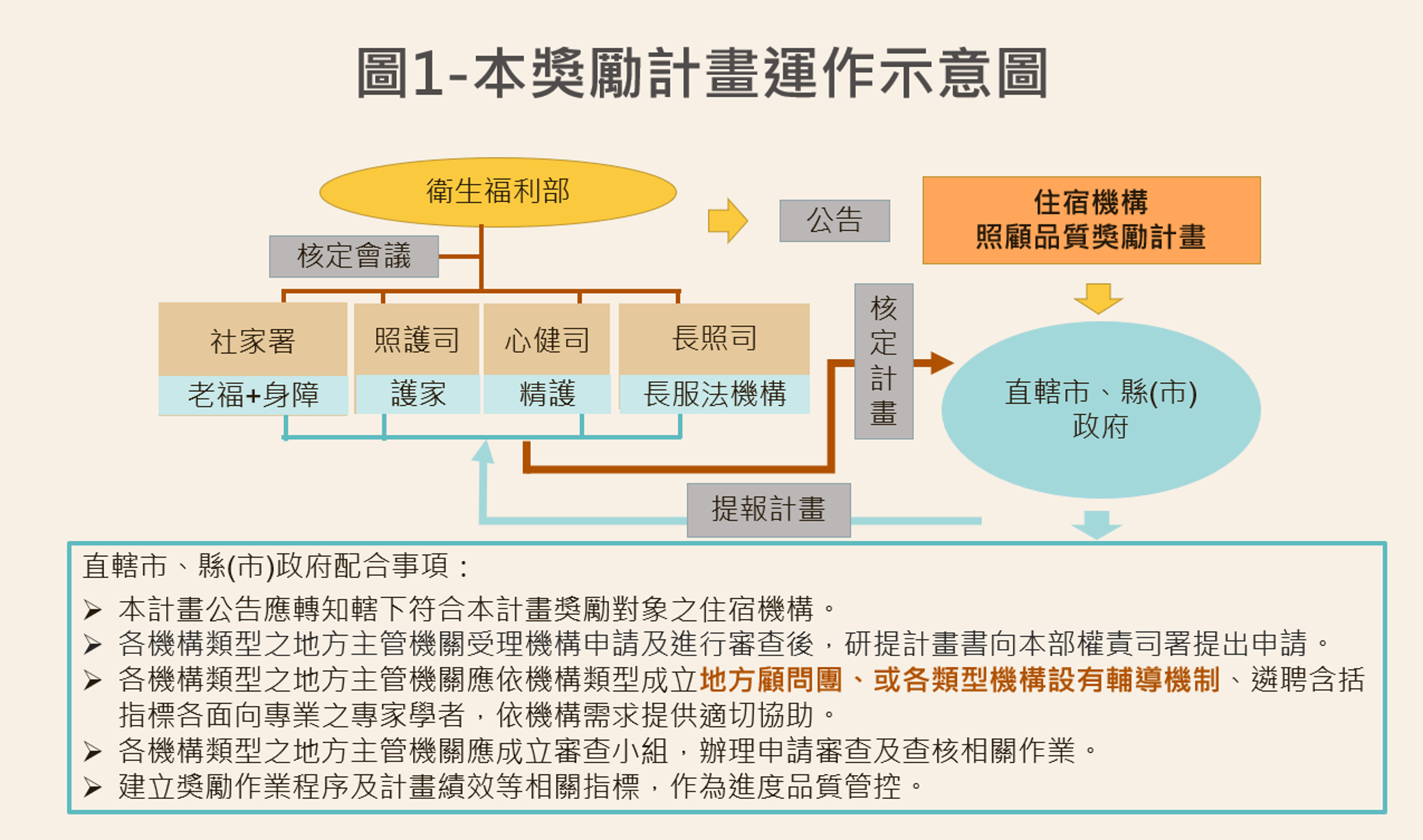 衛生福利部住宿機構照顧品質獎勵計畫