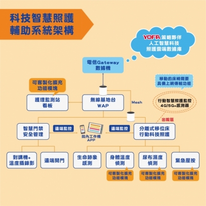 科技智慧照護